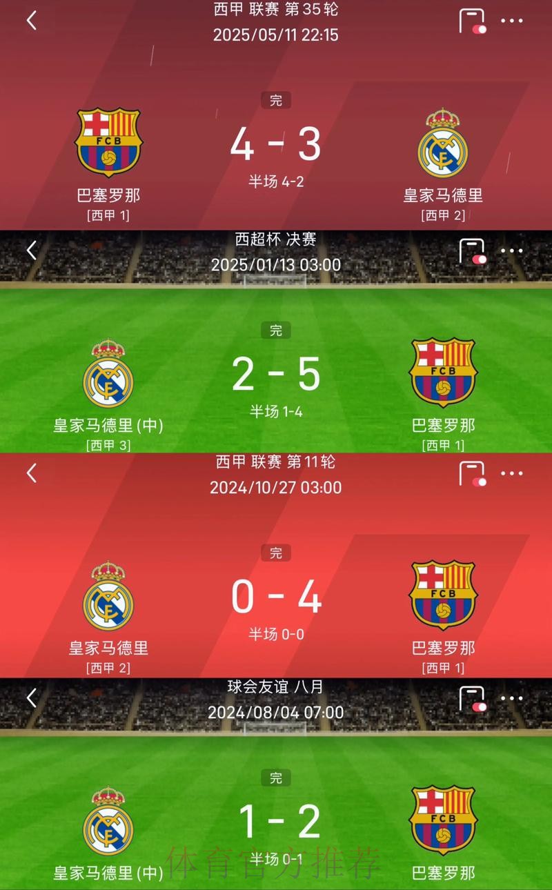 皇马vs巴萨：皇马0得分机会 巴萨射正10-4领先